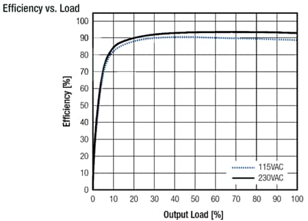 Performance Graph - RECOM Power RACM550-G Medical-Grade AC/DC Converters